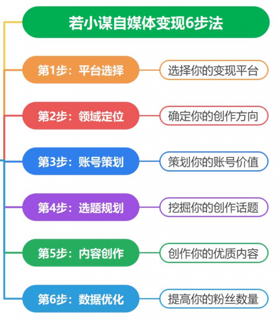 第02课：【变现方法】自媒体副业如何变现？若小谋自媒体变现6步法，简单，通俗，易懂