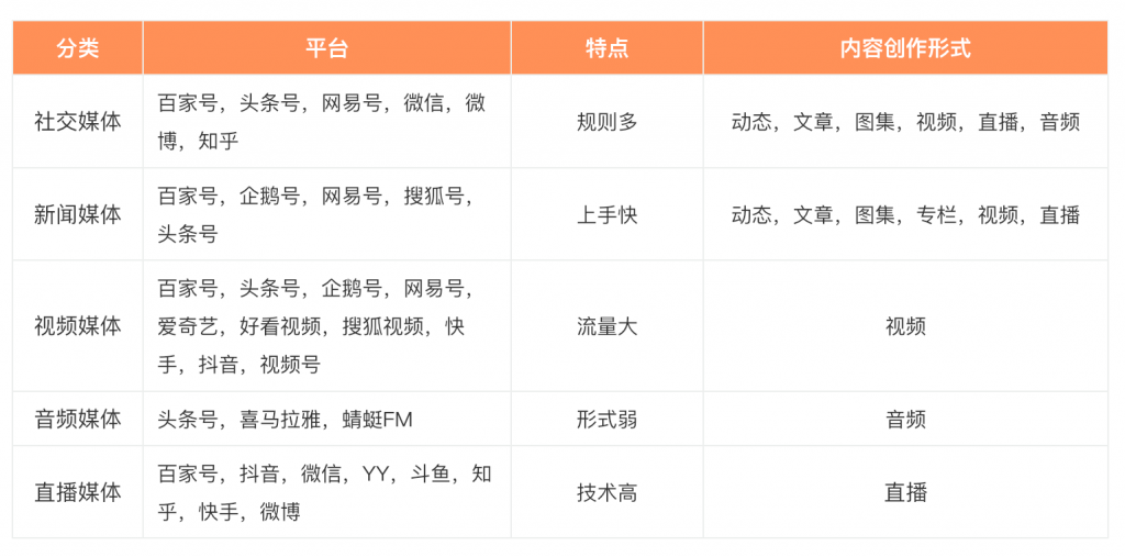 第03课：【平台选择】新手如何选择自媒体平台？个人自媒体变现“新机遇”，新知识付费！