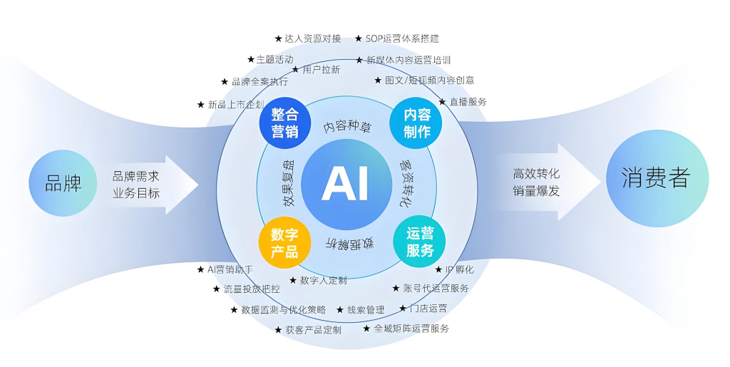 AI创业有什么好项目？强烈推荐AI创业合伙人，可以实现快速创业！